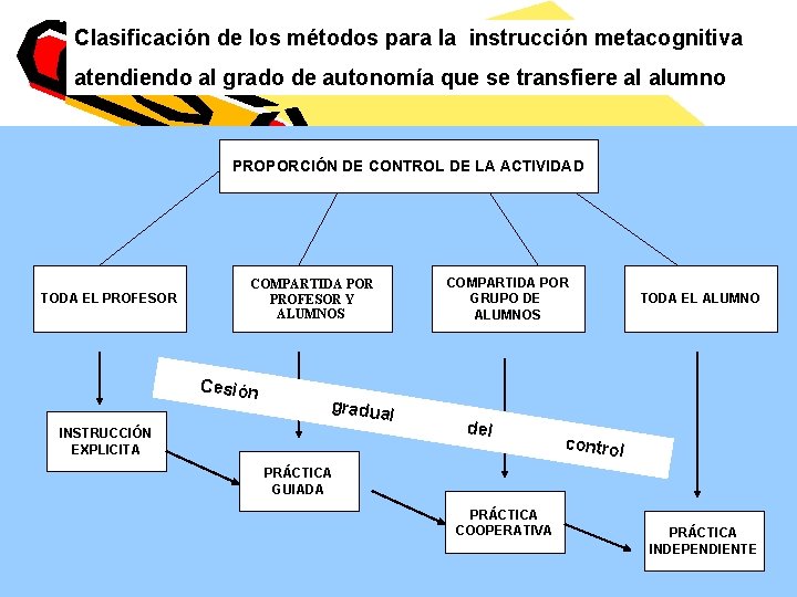 Clasificación de los métodos para la instrucción metacognitiva atendiendo al grado de autonomía que Clasificación de los métodos para la instrucción metacognitiva atendiendo al grado de autonomía que