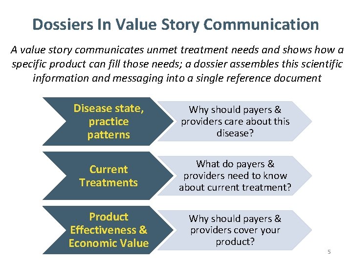 Dossiers In Value Story Communication A value story communicates unmet treatment needs and shows