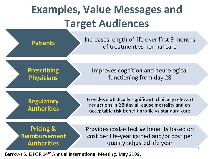 Examples, Value Messages and Target Audiences Patients Increases length of life over first 9