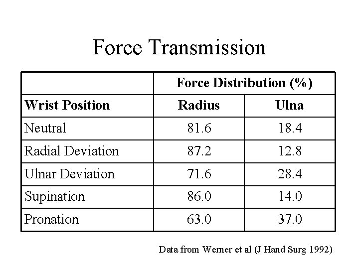 Force Transmission Force Distribution (%) Wrist Position Radius Ulna Neutral 81. 6 18. 4