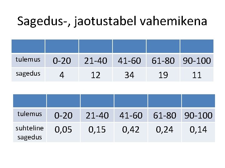Sagedus-, jaotustabel vahemikena tulemus sagedus tulemus suhteline sagedus 0 -20 4 21 -40 12 Sagedus-, jaotustabel vahemikena tulemus sagedus tulemus suhteline sagedus 0 -20 4 21 -40 12
