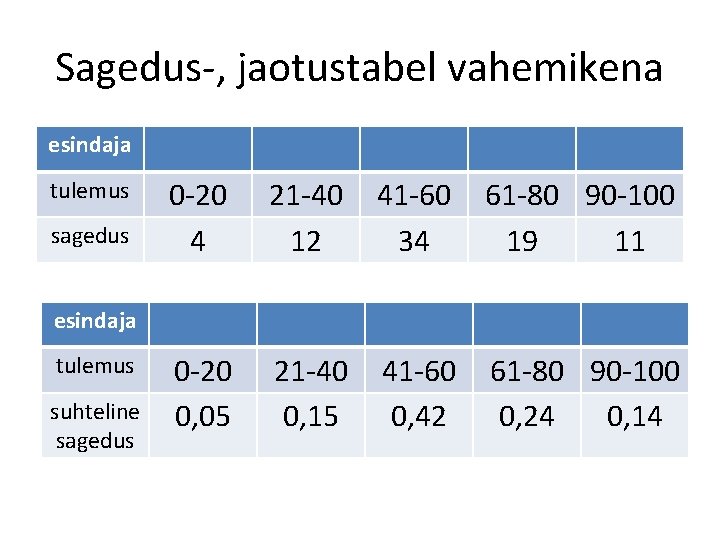 Sagedus-, jaotustabel vahemikena esindaja tulemus sagedus 0 -20 4 21 -40 12 41 -60 Sagedus-, jaotustabel vahemikena esindaja tulemus sagedus 0 -20 4 21 -40 12 41 -60