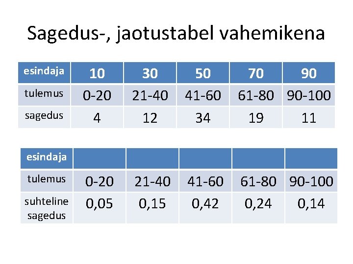 Sagedus-, jaotustabel vahemikena esindaja tulemus sagedus 10 0 -20 4 30 21 -40 12 Sagedus-, jaotustabel vahemikena esindaja tulemus sagedus 10 0 -20 4 30 21 -40 12