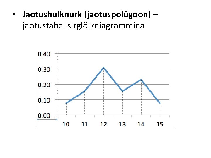 • Jaotushulknurk (jaotuspolügoon) – jaotustabel sirglõikdiagrammina • Jaotushulknurk (jaotuspolügoon) – jaotustabel sirglõikdiagrammina
