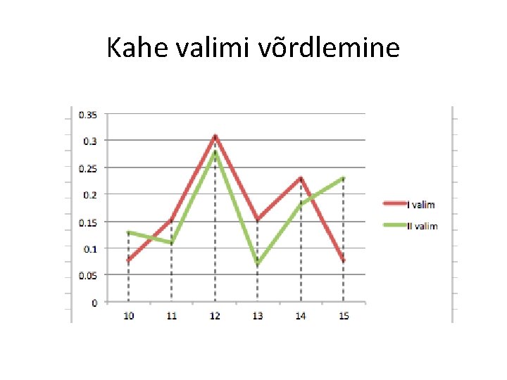 Kahe valimi võrdlemine Kahe valimi võrdlemine
