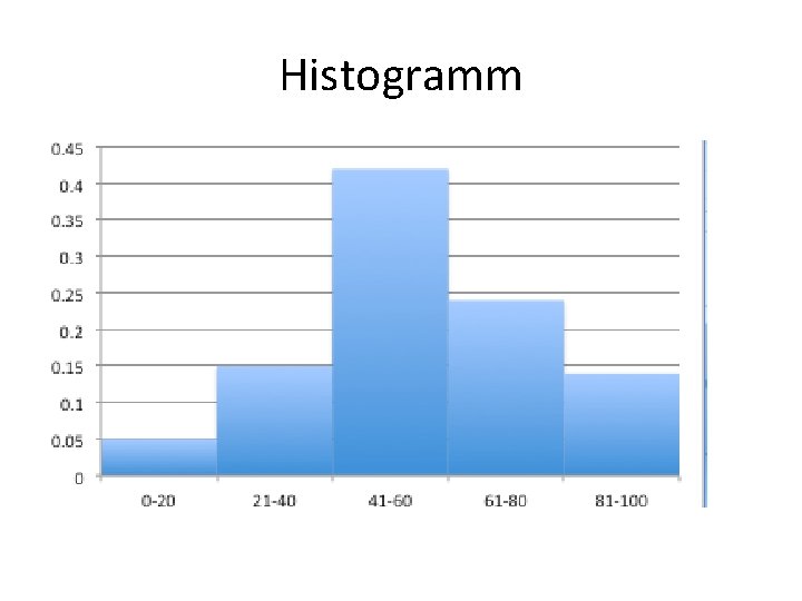Histogramm Histogramm