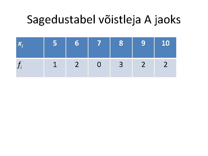 Sagedustabel võistleja A jaoks xi 5 6 7 8 9 10 fi 1 2 Sagedustabel võistleja A jaoks xi 5 6 7 8 9 10 fi 1 2