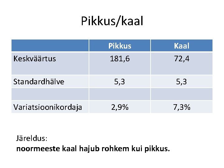 Pikkus/kaal Keskväärtus Standardhälve Variatsioonikordaja Pikkus 181, 6 Kaal 72, 4 5, 3 2, 9% Pikkus/kaal Keskväärtus Standardhälve Variatsioonikordaja Pikkus 181, 6 Kaal 72, 4 5, 3 2, 9%