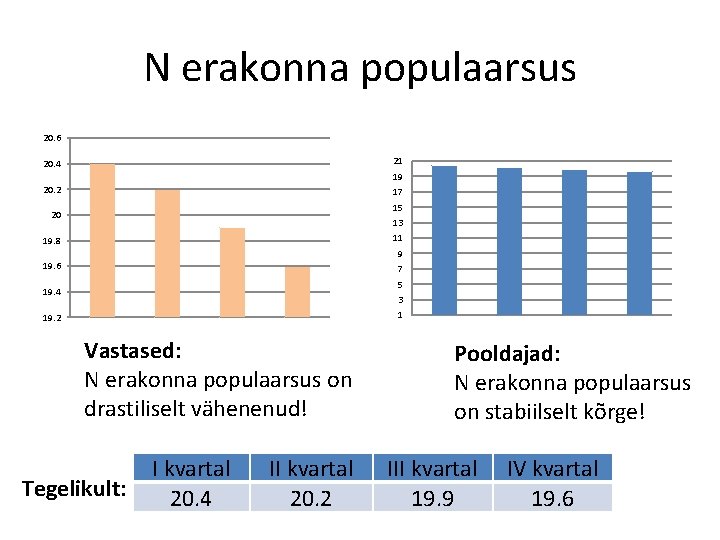 N erakonna populaarsus 20. 6 21 20. 4 19 20. 2 17 15 20 N erakonna populaarsus 20. 6 21 20. 4 19 20. 2 17 15 20