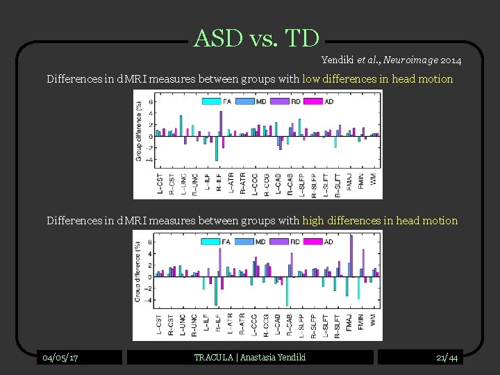ASD vs. TD Yendiki et al. , Neuroimage 2014 Differences in d. MRI measures