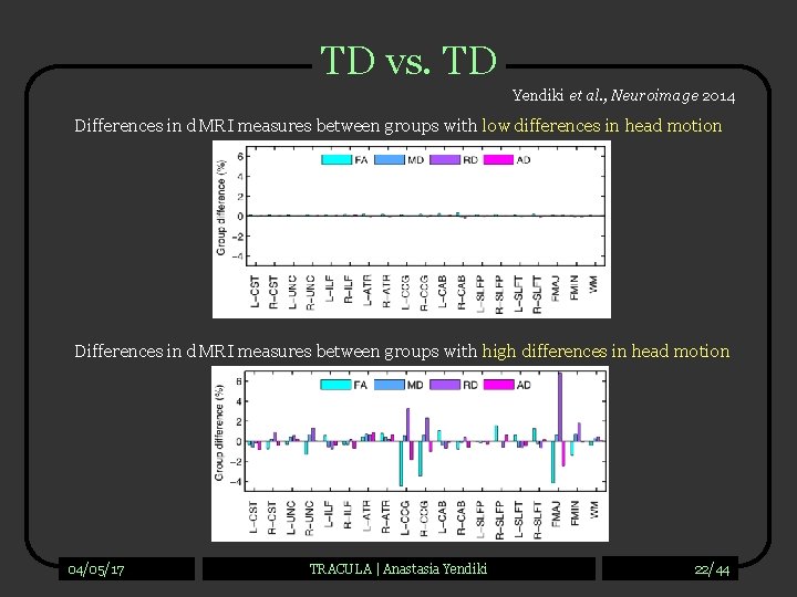 TD vs. TD Yendiki et al. , Neuroimage 2014 Differences in d. MRI measures