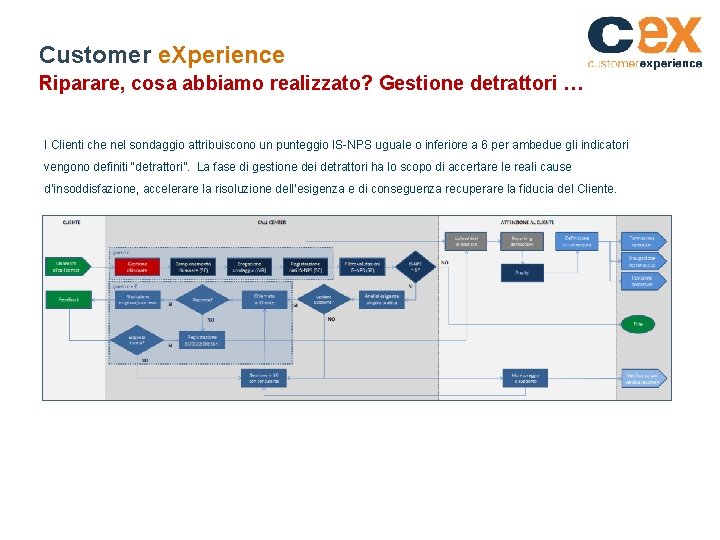 Customer e. Xperience Riparare, cosa abbiamo realizzato? Gestione detrattori … I Clienti che nel