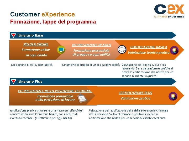 Customer e. Xperience Formazione, tappe del programma Itinerario Base PILLOLA ONLINE Formazione online su