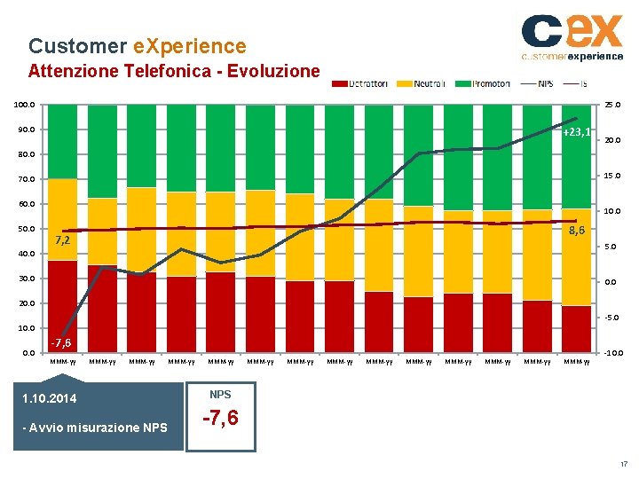 Customer e. Xperience Attenzione Telefonica - Evoluzione 100. 0 25. 0 90. 0 +23,