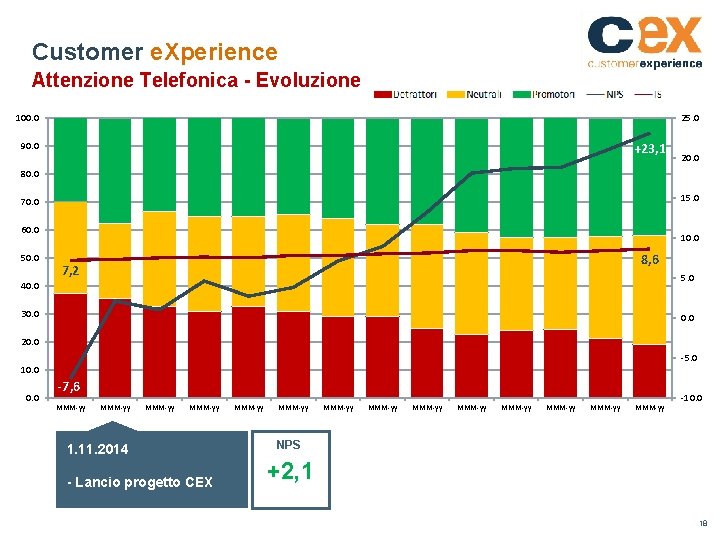 Customer e. Xperience Attenzione Telefonica - Evoluzione 100. 0 25. 0 90. 0 +23,