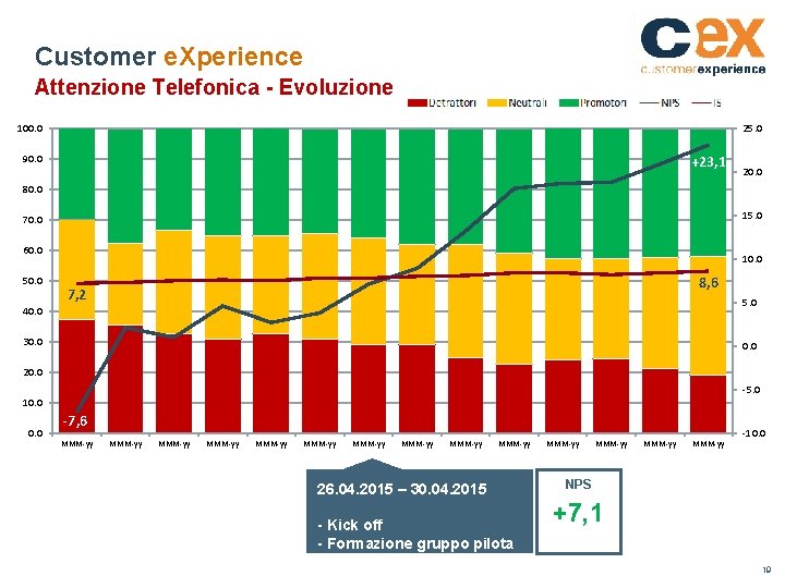 Customer e. Xperience Attenzione Telefonica - Evoluzione 100. 0 25. 0 90. 0 +23,