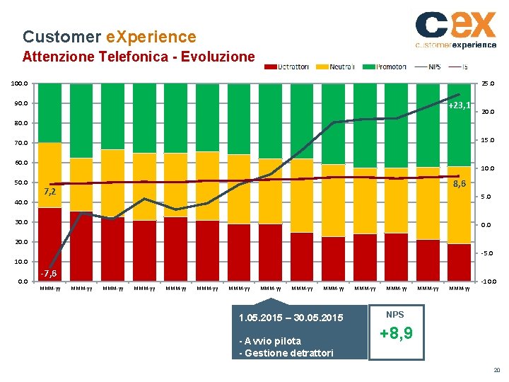 Customer e. Xperience Attenzione Telefonica - Evoluzione 100. 0 25. 0 90. 0 +23,