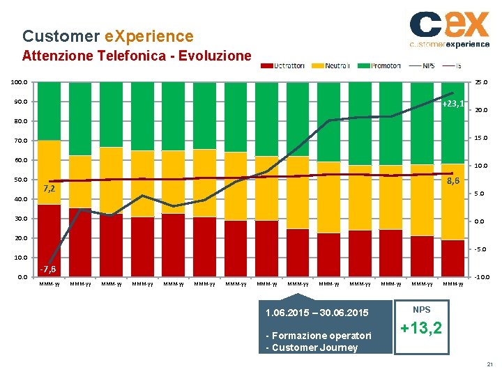 Customer e. Xperience Attenzione Telefonica - Evoluzione 100. 0 25. 0 90. 0 +23,