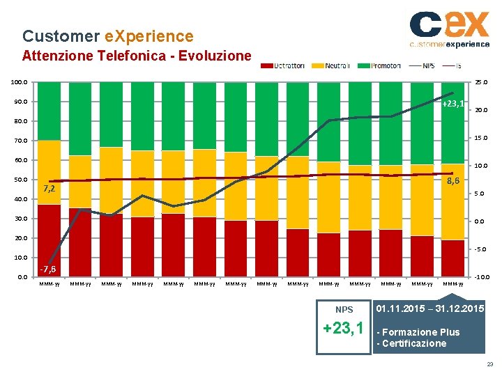 Customer e. Xperience Attenzione Telefonica - Evoluzione 100. 0 25. 0 90. 0 +23,