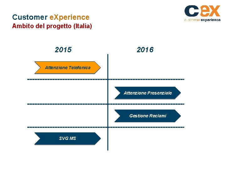 Customer e. Xperience Ambito del progetto (Italia) 2015 2016 Attenzione Telefonica Attenzione Presenziale Gestione