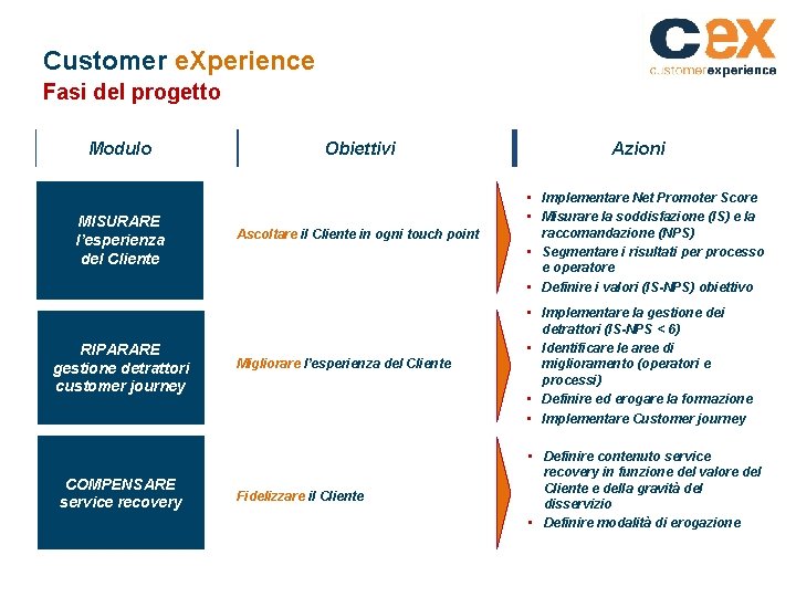 Customer e. Xperience Fasi del progetto Modulo MISURARE l’esperienza del Cliente RIPARARE gestione detrattori