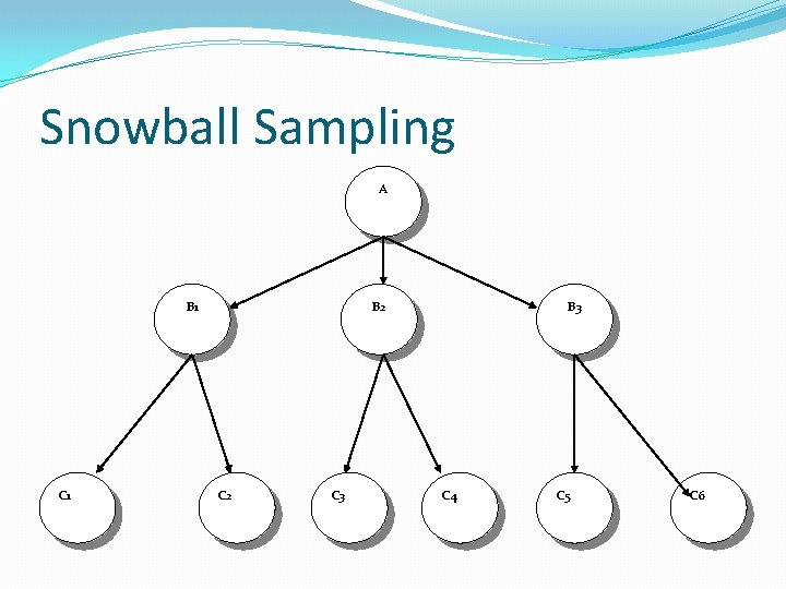 Snowball Sampling A B 1 C 1 B 2 C 3 B 3 C