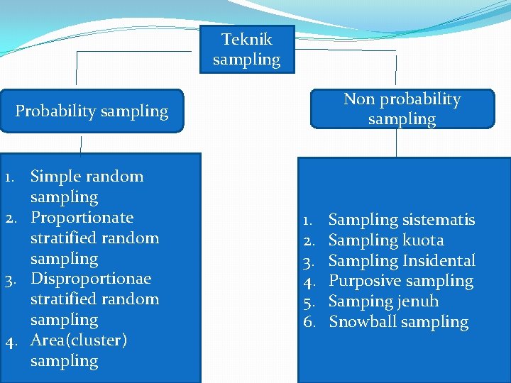 Teknik sampling Non probability sampling Probability sampling 1. Simple random sampling 2. Proportionate stratified