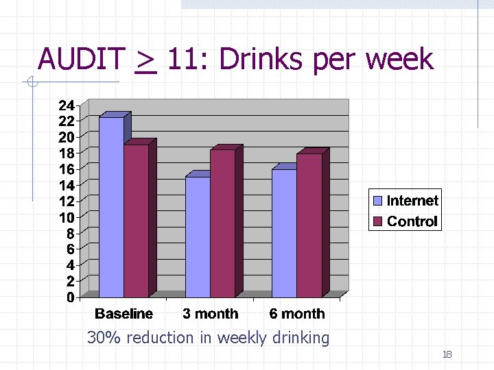 AUDIT > 11: Drinks per week 30% reduction in weekly drinking 18 