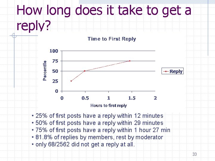 How long does it take to get a reply? • 25% of first posts