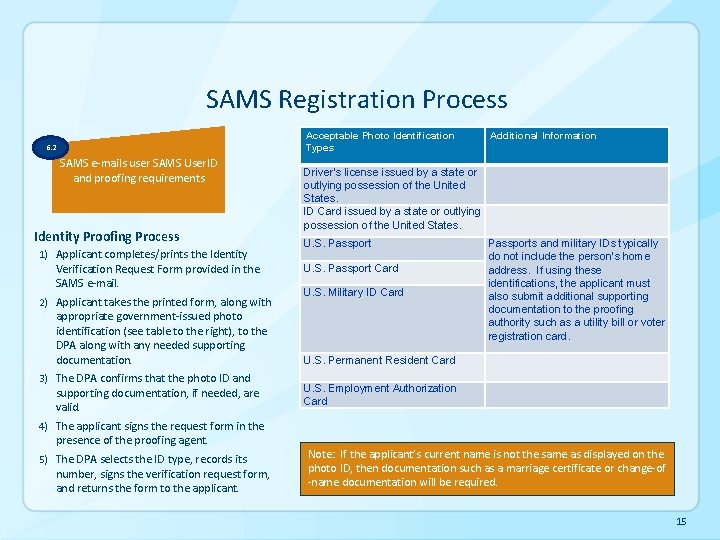 SAMS Registration Process Acceptable Photo Identification Types 6. 2 SAMS e-mails user SAMS User. SAMS Registration Process Acceptable Photo Identification Types 6. 2 SAMS e-mails user SAMS User.