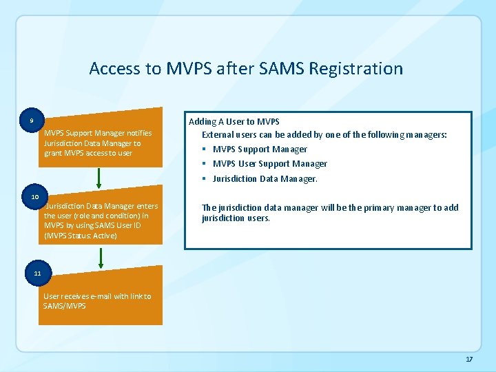 Access to MVPS after SAMS Registration 9 MVPS Support Manager notifies Jurisdiction Data Manager Access to MVPS after SAMS Registration 9 MVPS Support Manager notifies Jurisdiction Data Manager
