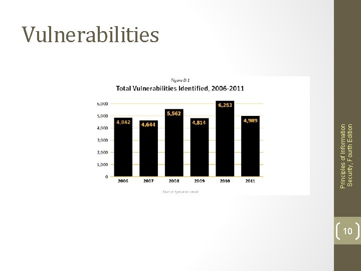 Principles of Information Security, Fourth Edition Vulnerabilities 10 