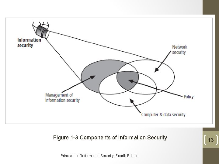 Figure 1 -3 Components of Information Security Principles of Information Security, Fourth Edition 13
