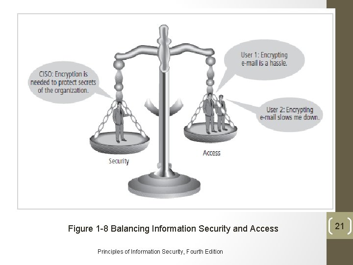 Figure 1 -6 – Balancing Security and Access Figure 1 -8 Balancing Information Security