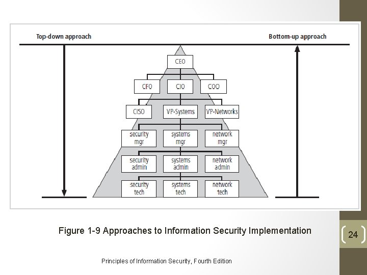 Figure 1 -9 Approaches to Information Security Implementation Principles of Information Security, Fourth Edition