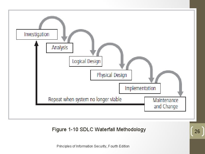 Figure 1 -10 SDLC Waterfall Methodology Principles of Information Security, Fourth Edition 26 