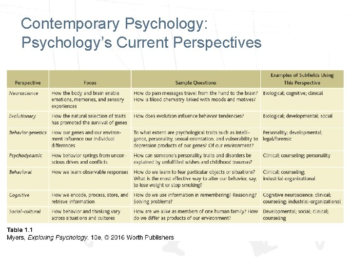 Contemporary Psychology: Psychology’s Current Perspectives 