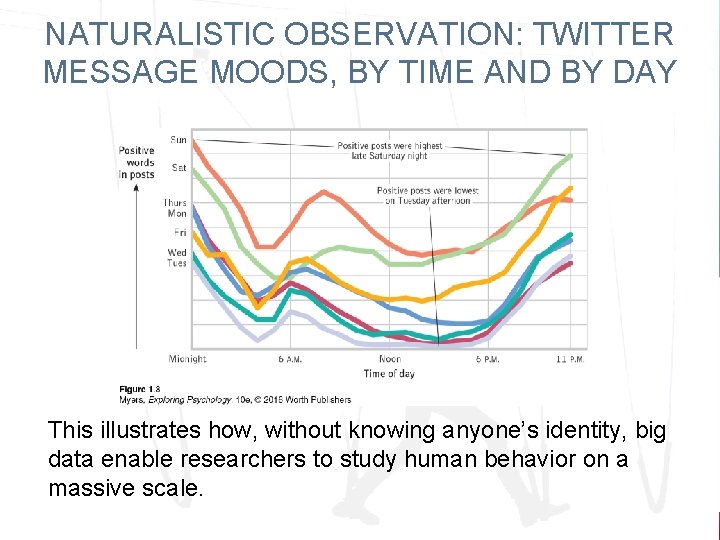 NATURALISTIC OBSERVATION: TWITTER MESSAGE MOODS, BY TIME AND BY DAY This illustrates how, without