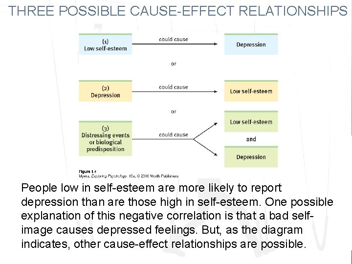 THREE POSSIBLE CAUSE-EFFECT RELATIONSHIPS People low in self-esteem are more likely to report depression