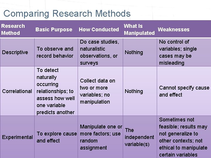 Comparing Research Methods Research Method Descriptive What Is Weaknesses Manipulated Basic Purpose How Conducted