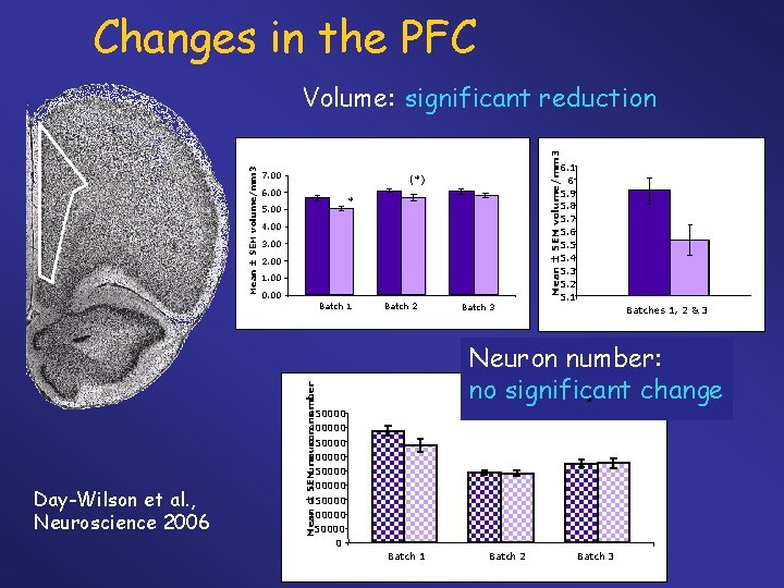 Changes in the PFC 7. 00 (*) 6. 00 * 5. 00 4. 00