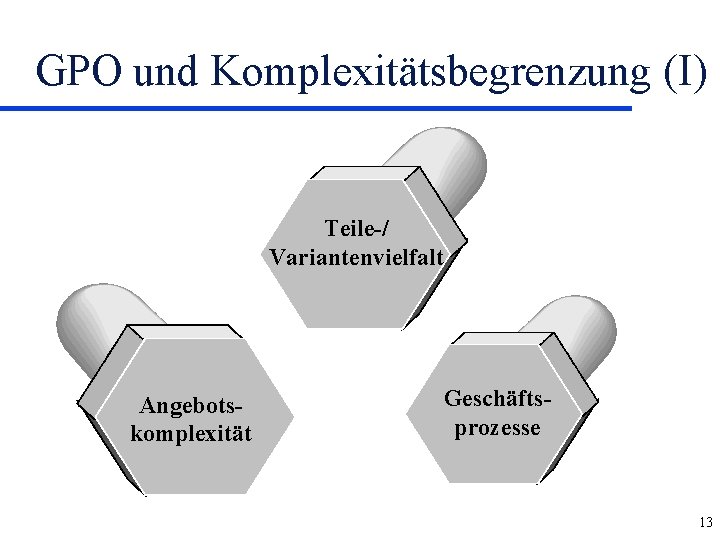 GPO und Komplexitätsbegrenzung (I) Teile-/ Variantenvielfalt Angebotskomplexität Geschäftsprozesse 13 