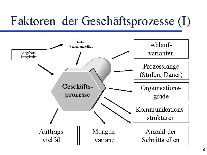 Faktoren der Geschäftsprozesse (I) Teile-/ Variantenvielfalt Angebotskomplexität Ablaufvarianten Prozesslänge (Stufen, Dauer) Geschäftsprozesse Organisationsgrade Kommunikationsstrukturen