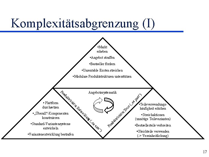 Komplexitätsabgrenzung (I) • Markt erheben • Angebot straffen • Bestseller fördern • Unrentable Exoten