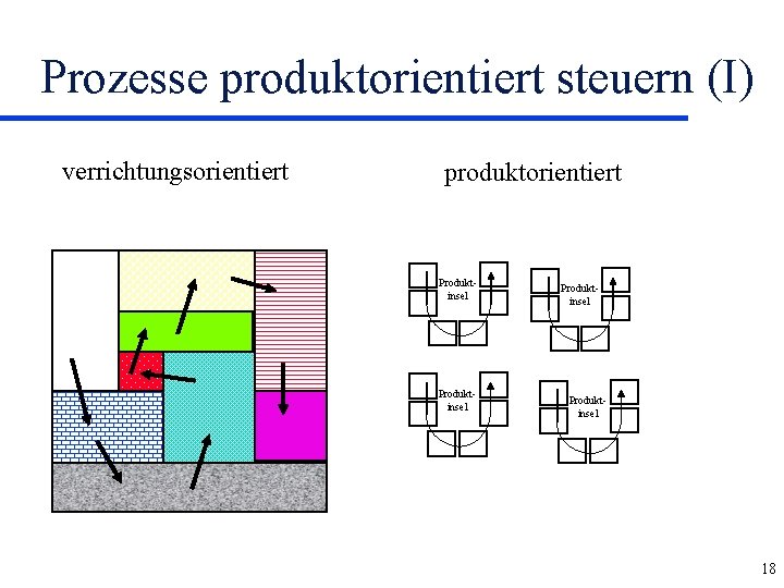 Prozesse produktorientiert steuern (I) verrichtungsorientiert produktorientiert Produktinsel 18 