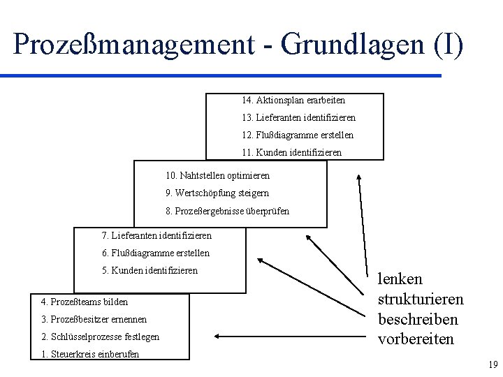 Prozeßmanagement - Grundlagen (I) 14. Aktionsplan erarbeiten 13. Lieferanten identifizieren 12. Flußdiagramme erstellen 11.