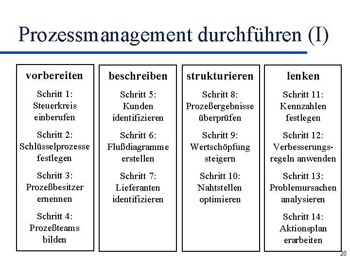 Prozessmanagement durchführen (I) vorbereiten beschreiben strukturieren lenken Schritt 1: Steuerkreis einberufen Schritt 5: Kunden