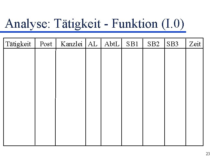 Analyse: Tätigkeit - Funktion (I. 0) Tätigkeit Post Kanzlei AL Abt. L SB 1