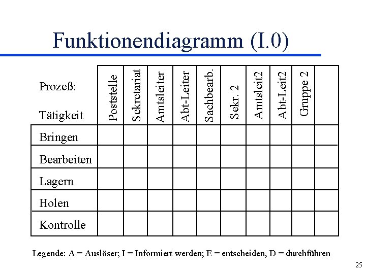 Gruppe 2 Abt-Leit 2 Amtsleit 2 Sekr. 2 Sachbearb. Abt-Leiter Amtsleiter Tätigkeit Sekretariat Prozeß: