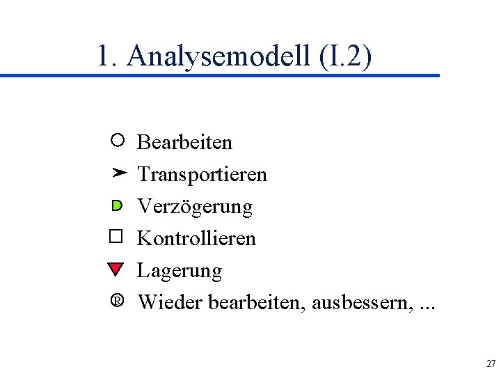 1. Analysemodell (I. 2) R Bearbeiten Transportieren Verzögerung Kontrollieren Lagerung Wieder bearbeiten, ausbessern, .